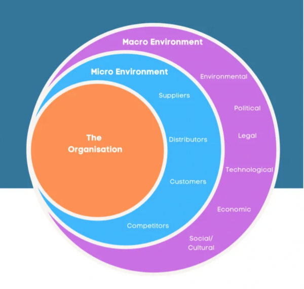 macro factors affecting business planning